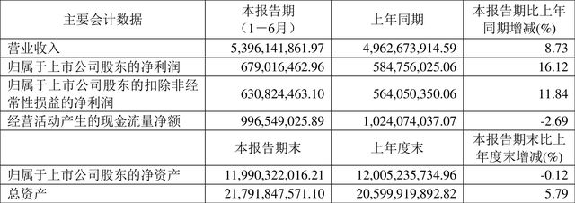 浙版?zhèn)髅?022年上半年凈利潤(rùn)6.79億元，同比增長(zhǎng)16.12%，電子出版物零售持續(xù)發(fā)力