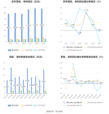 浙版傳媒2023年凈利潤增長6.76%，擬每10股派現3.9元，報刊零售業務穩健發展