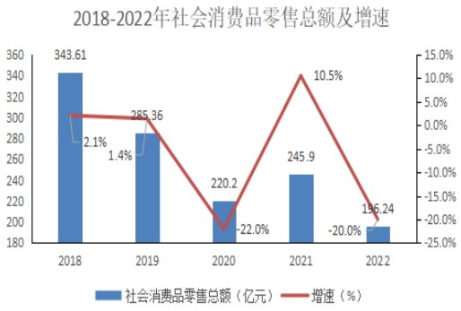 2022年沙依巴克區國民經濟和社會發展統計公報